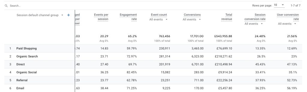 Google Analytics 4 conversion rate guide