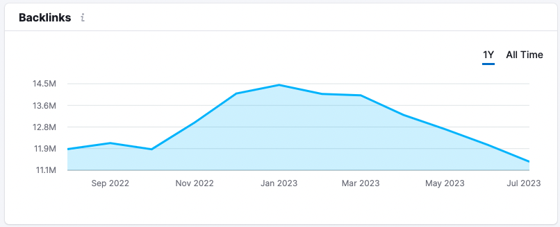 compare the market backlinks last year